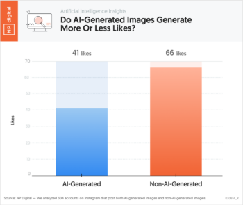 Do AI-Generated Images Generate More Or Less Likes?