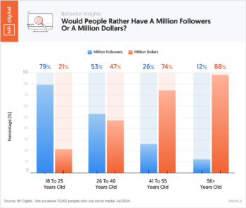Would People Rather Have A Million Followers Or A Million Dollars?