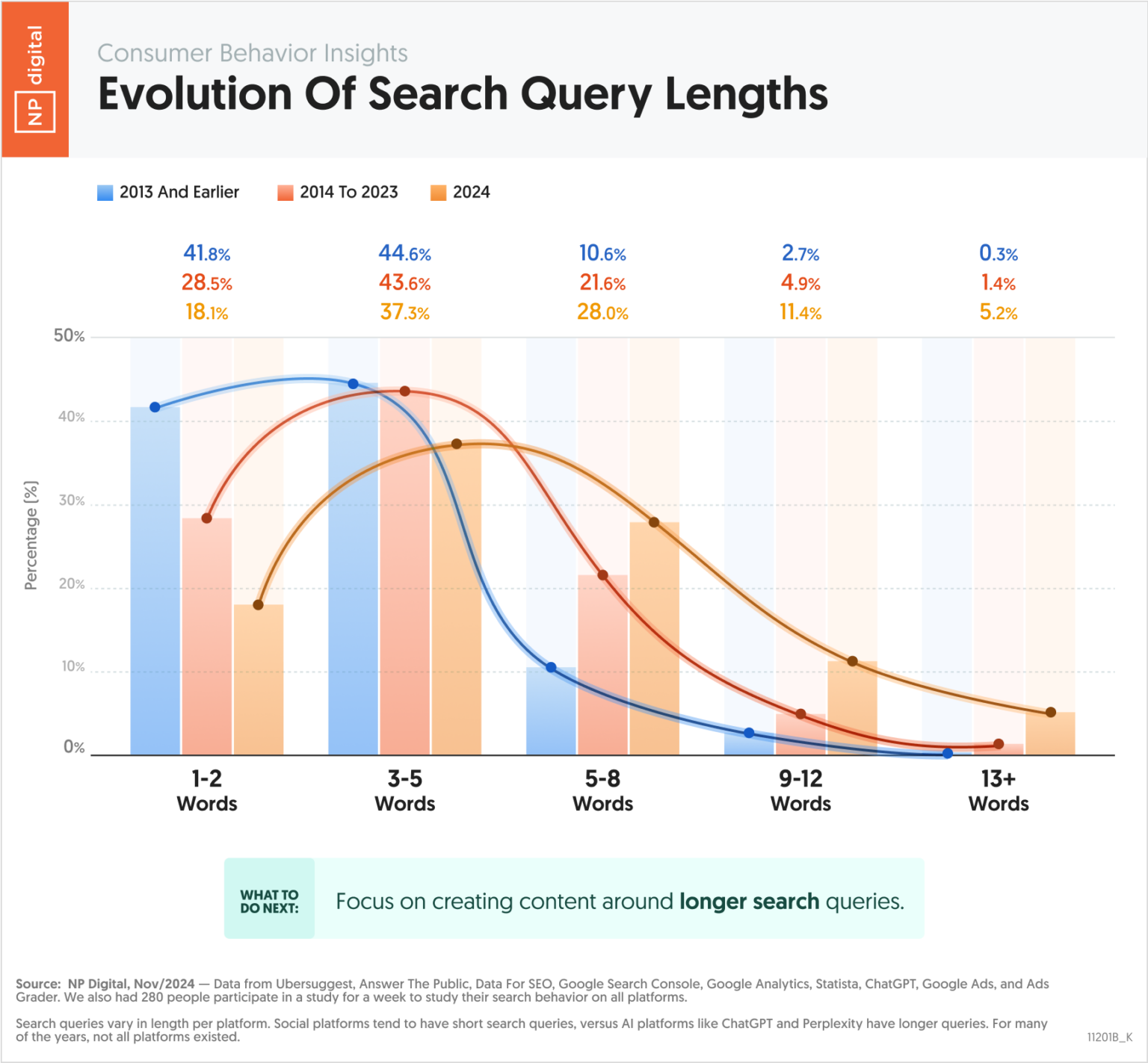 Understand how search queries have grown longer over time so you can ...