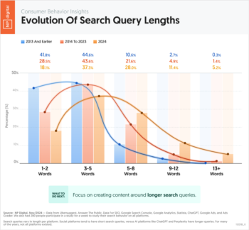 Evolution Of Search Query Lengths