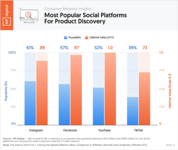Most Popular Social Platforms For Product Discovery