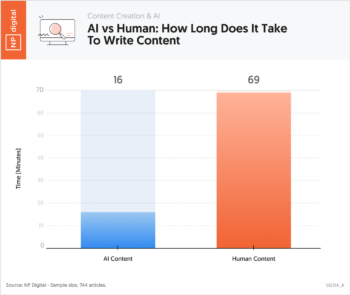 AI vs Human: How Long Does It Take To Write Content