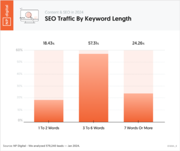 SEO Traffic By Keyword Length