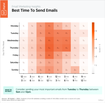 Best Time To Send Emails
