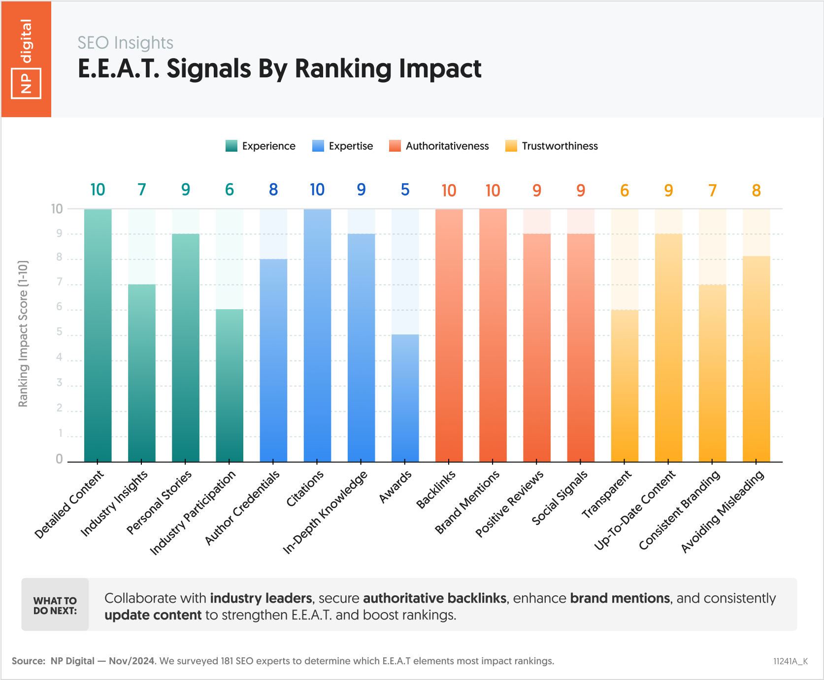Chart 1 – Email Marketing Insights Best time to send emails – Neil Patel – by NP Digital – 11241A_K