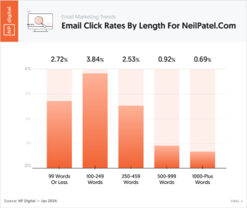 Email Click Rates By Length For NeilPatel.com