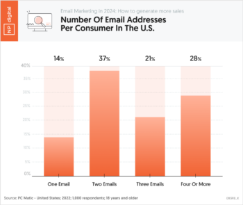 Number Of Email Addresses Per Consumer In The U.S.