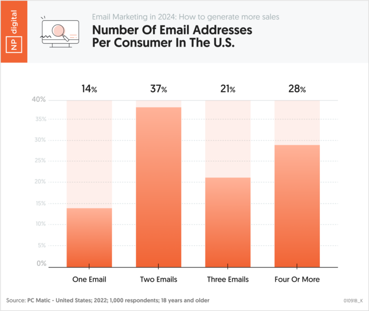 Email Address Classification How Many Email Addresses Do Consumers Have?