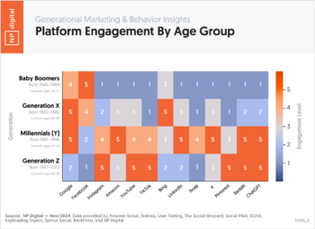 Platform Engagement By Age Group