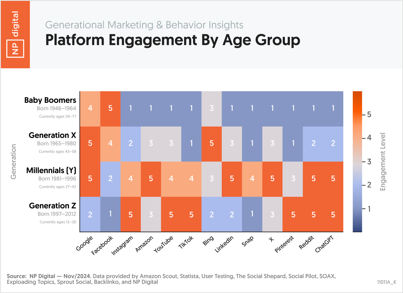 Platform Engagement By Age Group