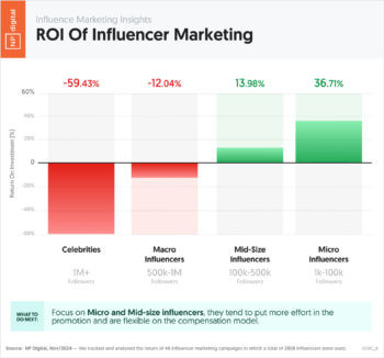 ROI Of Influencer Marketing
