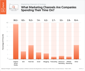 What Marketing Channels Are Companies Spending Their Time On?
