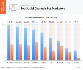 Top Social Channels For Marketers