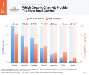 Which Organic Channels Provide The Most Email Opt-Ins?