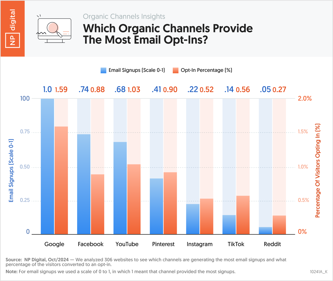 Which Organic Channels Provide The Most Email Opt-Ins?
