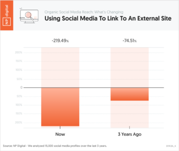 Using Social Media To Link To An External Site