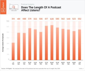 Does The Length Of A Podcast Affect Listens?