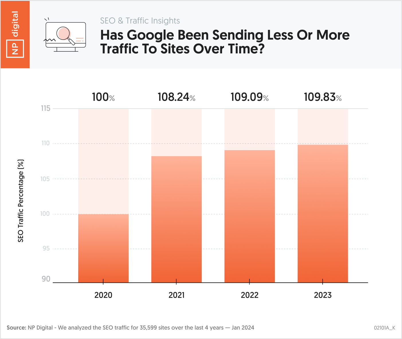 Has Google Been Sending Less Or More Traffic To Sites Over Time?