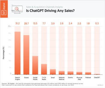 Is ChatGPT Driving Any Sales?