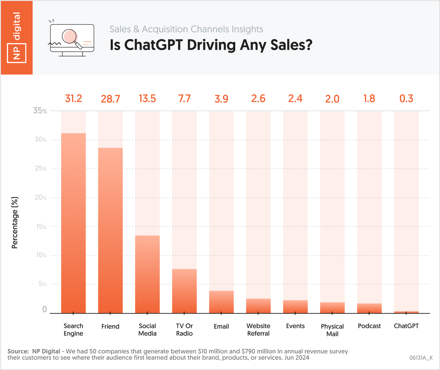 Is ChatGPT Driving Any Sales?