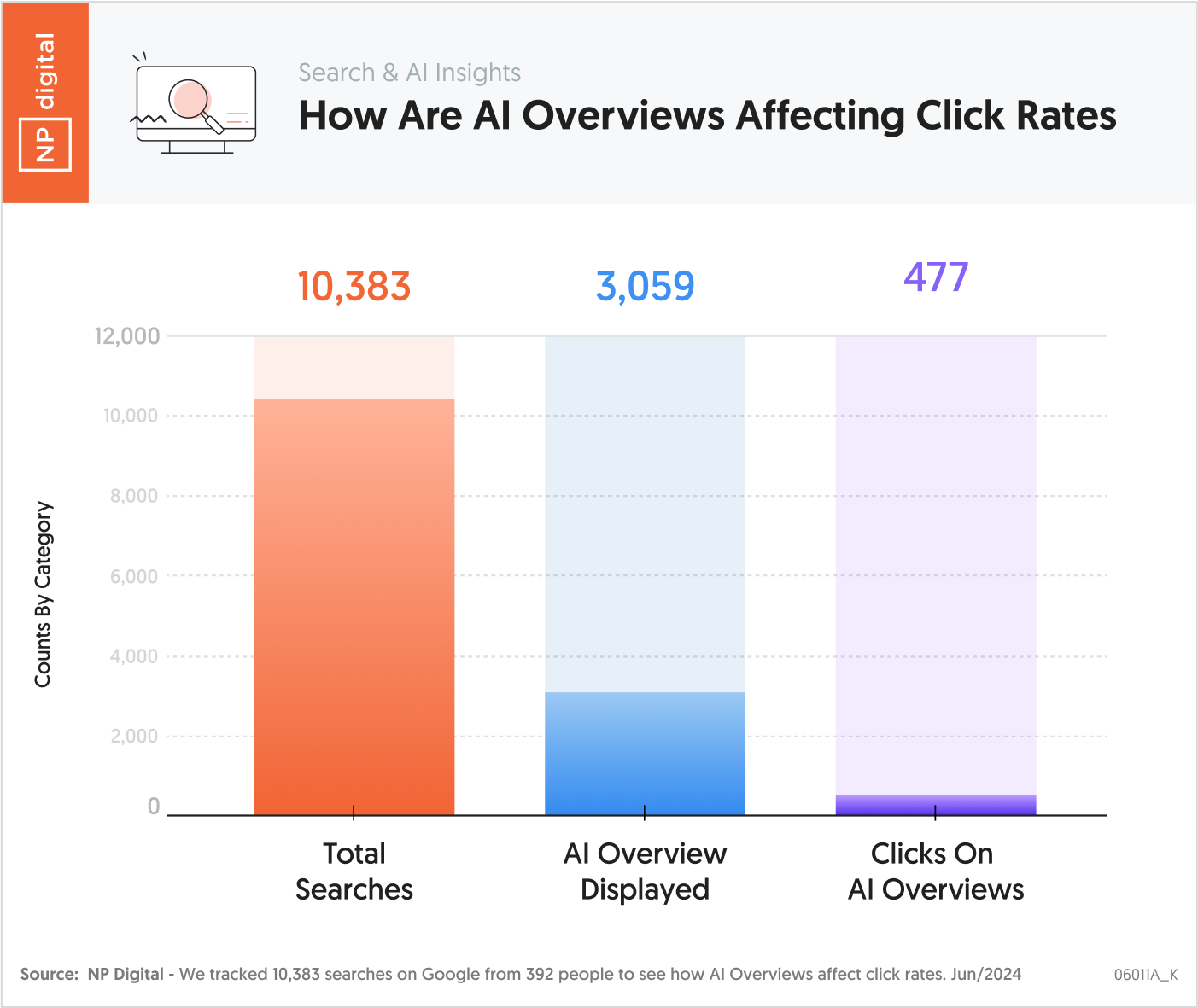 How Are AI Overviews Affecting Click Rates