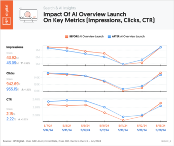 Impact Of AI Overview Launch On Key Metrics (Impressions, Clicks, CTR)