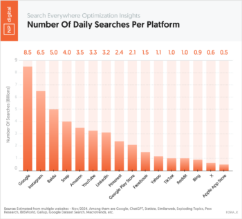 Number Of Daily Searches Per Platform
