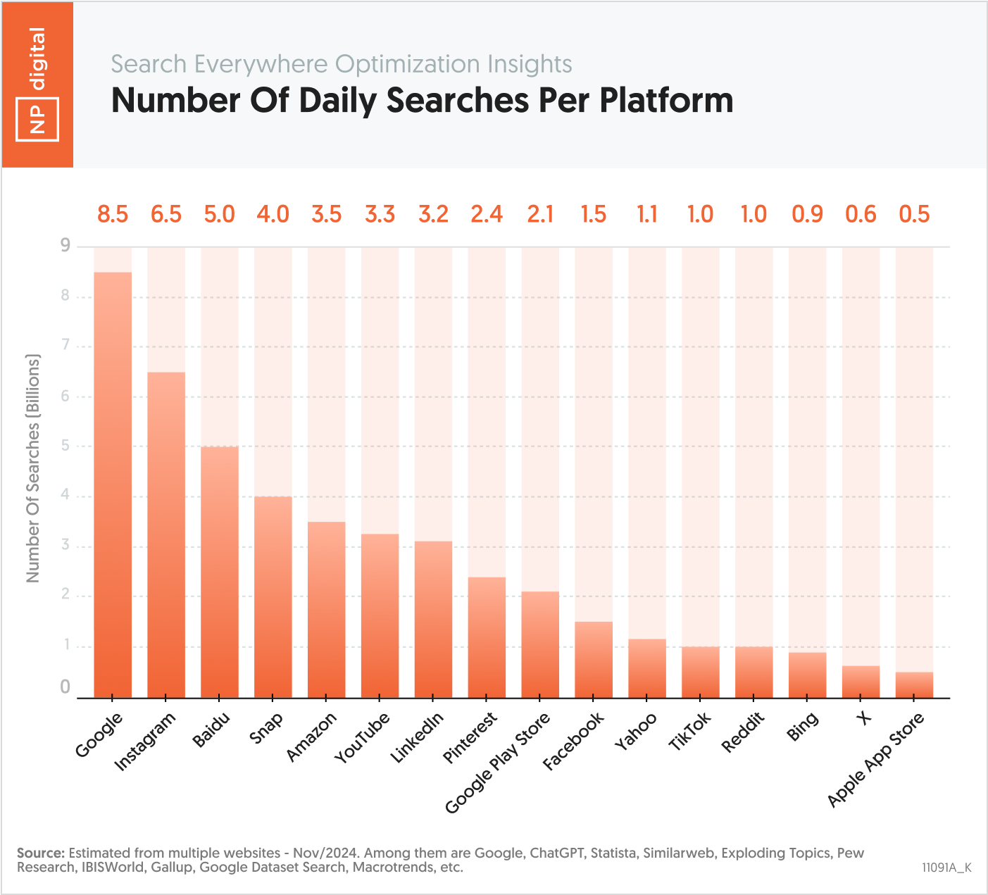 Number Of Daily Searches Per Platform
