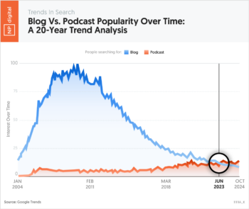 Blog Vs. Podcast Popularity Over Time: A 20-Year Trend Analysis