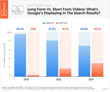 Long Form Vs. Short Form Videos: What’s Google’s Displaying In The Search Results?