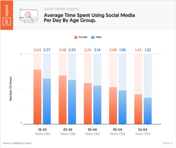 Average Time Spent Using Social Media Per Day By Age Group