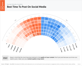 Best Times To Post On Social Media (Engagement Speedometer)