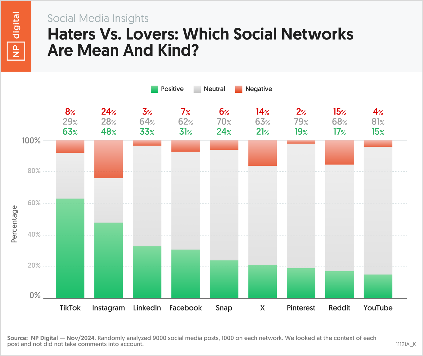 Haters Vs Lovers: Which Social Networks Are Mean And Kind