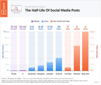 The Half-Life Of Social Media Posts