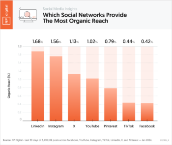 Which Social Networks Provide The Most Organic Reach