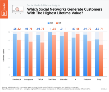 Which Social Networks Generate Customers With The Highest Lifetime Value
