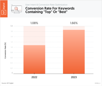 Conversion Rate For Keywords Containing "Top" Or "Best"