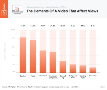 The Elements Of A Video That Affect Views