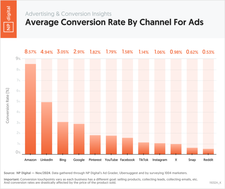 Average Ad Conversion Rates By Channel