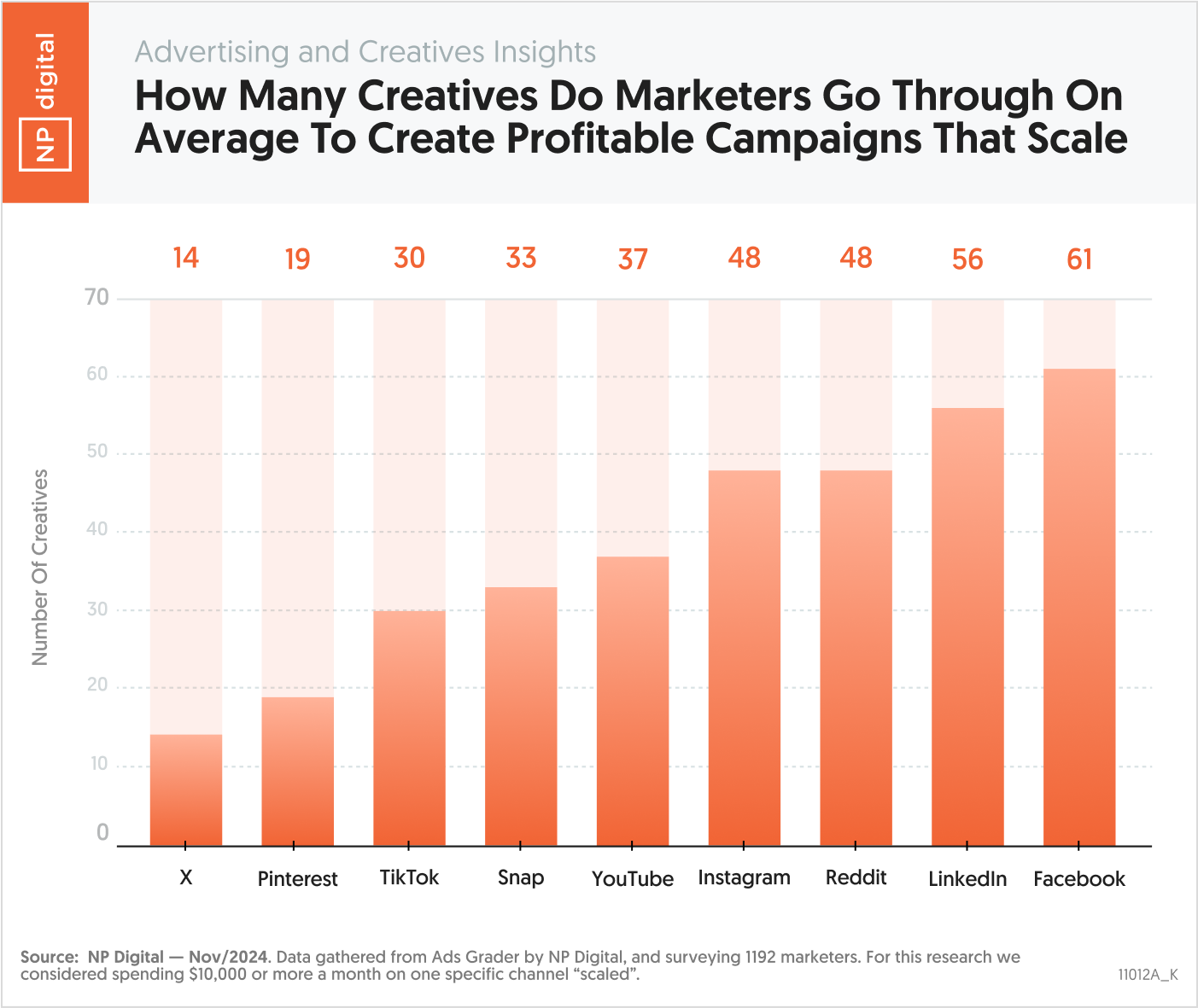 Chart 2 – Advertising and Creatives Insights How Many Creatives Do Marketers Go Through on Average to Create Profitable Campaigns That Scale – Neil Patel – by NP Digital – 11013A_K