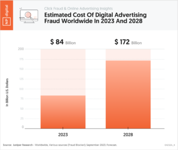 Chart 2 – Click Fraud And Online Advertising Insights Estimated cost of digital advertising fraud worldwide in 2023 and 2028 – Neil Patel – by NP Digital – 04232A_K