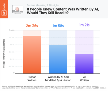 Chart 2 – Content Marketing and AI Insights If people knew content was written by AI would they still read it – Neil Patel – by NP Digital – 05182A_K