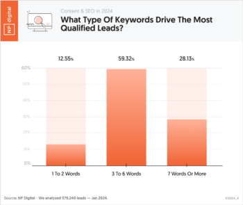 Chart 2 – Content & SEO in 2024 – What type of keywords drive the most qualified leads_ – Neil Patel – by NP Digital