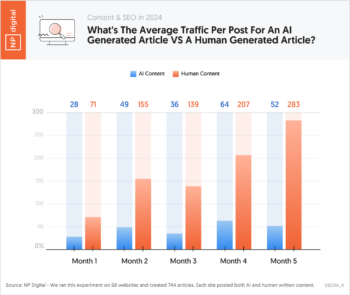 Chart 2 – Content & SEO in 2024 What_s The Average Traffic Per Post For an AI Generated Article VS a Human Generated Article – Neil Patel – by NP Digital