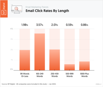 Chart 2 – Email Marketing Trends – Email Click Rates by Length – Neil Patel – by NP Digital