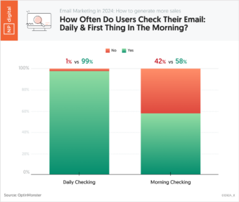 Chart 2 – Email Marketing in 2024 – How Often Do Users Check Their Email_ Daily & First Thing in the Morning_ – Neil Patel – by NP Digital