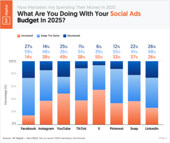 Chart 2 – How Marketers Are Spending Their Money In 2025 What are you doing with your Social Ads budget in 2025 – Neil Patel – by NP Digital – 11171A_K