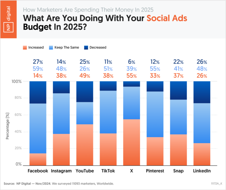 Social Ads Budget Changes