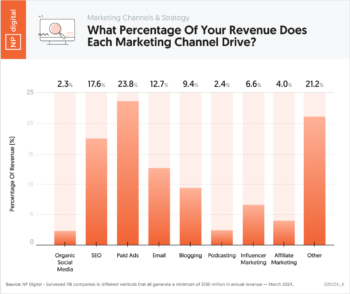 Chart 2 – Marketing Channels & Strategy What percentage of your revenue does each marketing channel drive – Neil Patel – by NP Digital – 02021A_K