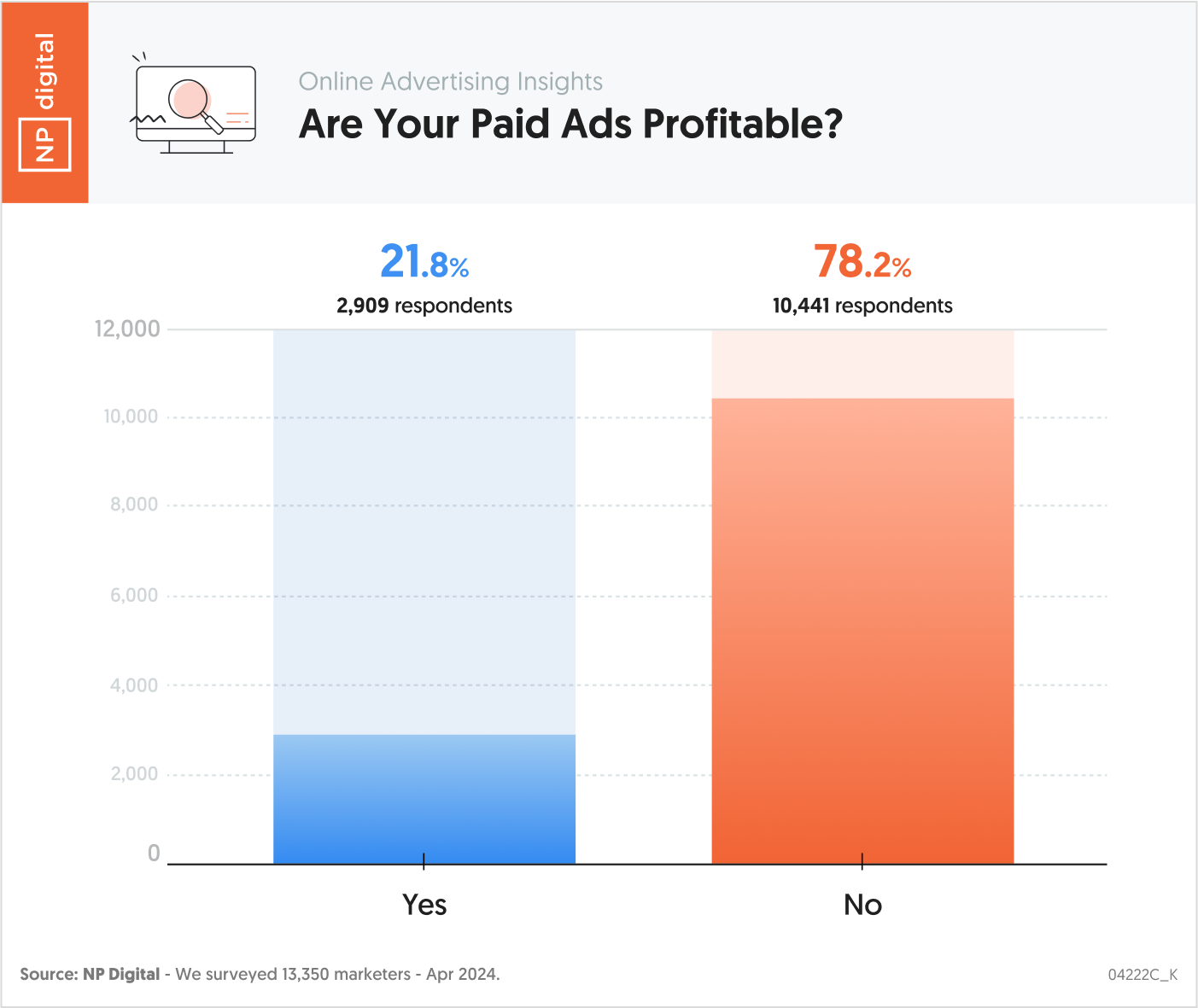 Are Your Paid Ads Profitable?
